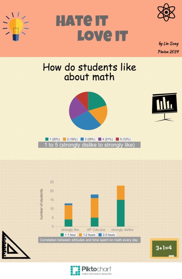 Test scores show a correlation with students feelings towards math