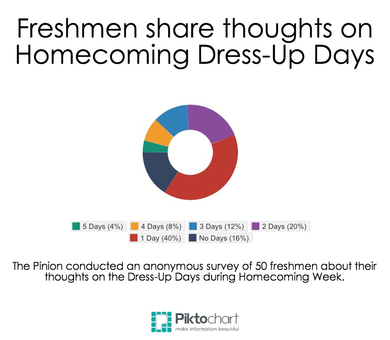 Freshmen share thoughts on Homecoming Dress-Up Days