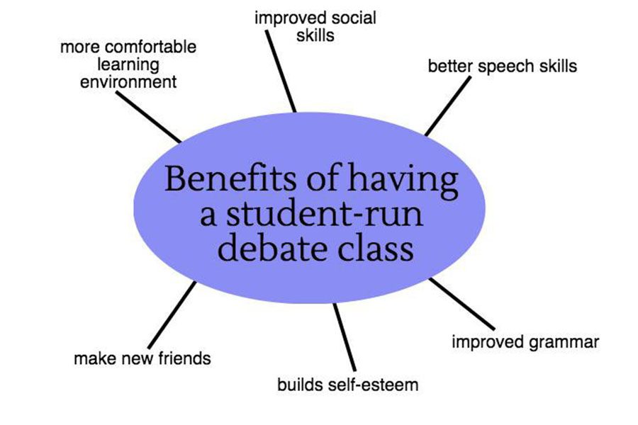 Bubble graph of the benefits to having a 
special class run by students. 
Art by Aidan Sakaio.