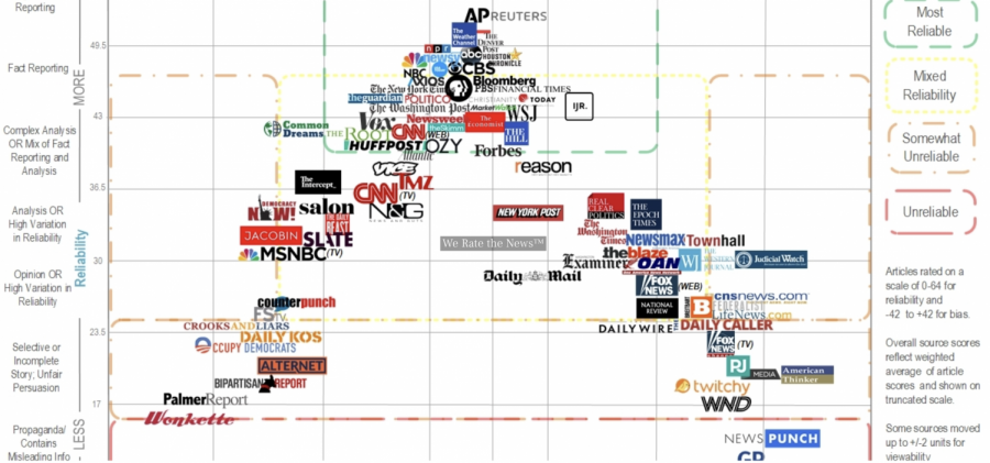 This chart from https://www.adfontesmedia.com/ is a good way to check biases on media outlets and see if they are reliable.  
