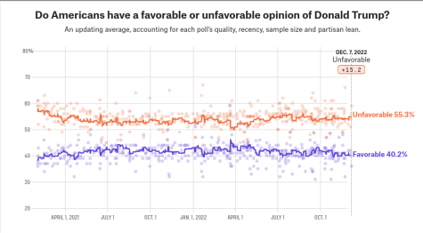 538s poll of Donald Trumps favorability among Americans as of December 7, 2022. 