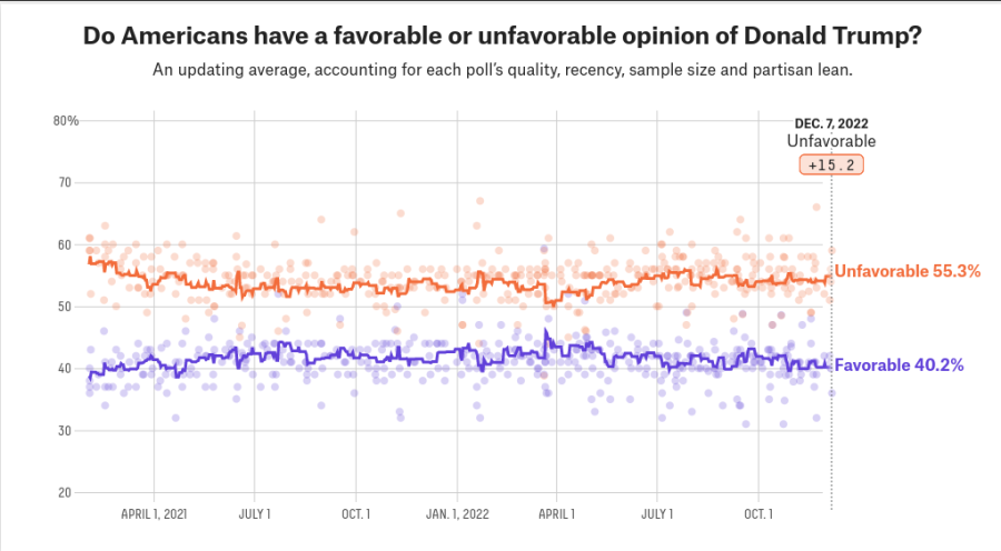 538s+poll+of+Donald+Trumps+favorability+among+Americans+as+of+December+7%2C+2022.+