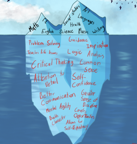 An Iceberg diagram that shows the hidden values different class lessons can teach. 