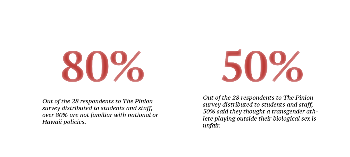 This image contains data regarding the extent of the McKinley community's knowledge, awareness, and opinions on transgender athletes. 