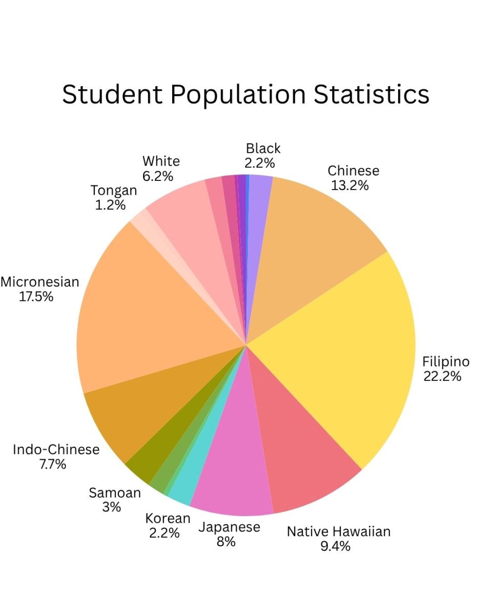 Statistics from 2024-25 school year State of Hawaii Department of Education Accountability Resource Center of Hawaii. Infographic by Rose Ganotisi